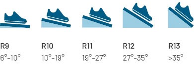 Symbole mit blauen Schuhen zur Darstellung der Rutschfestigkeit
